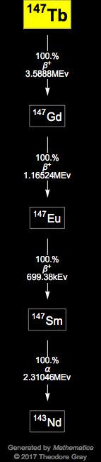 Decay Chain Image