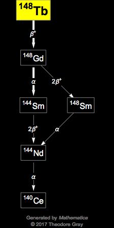 Decay Chain Image