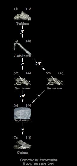 Decay Chain Image