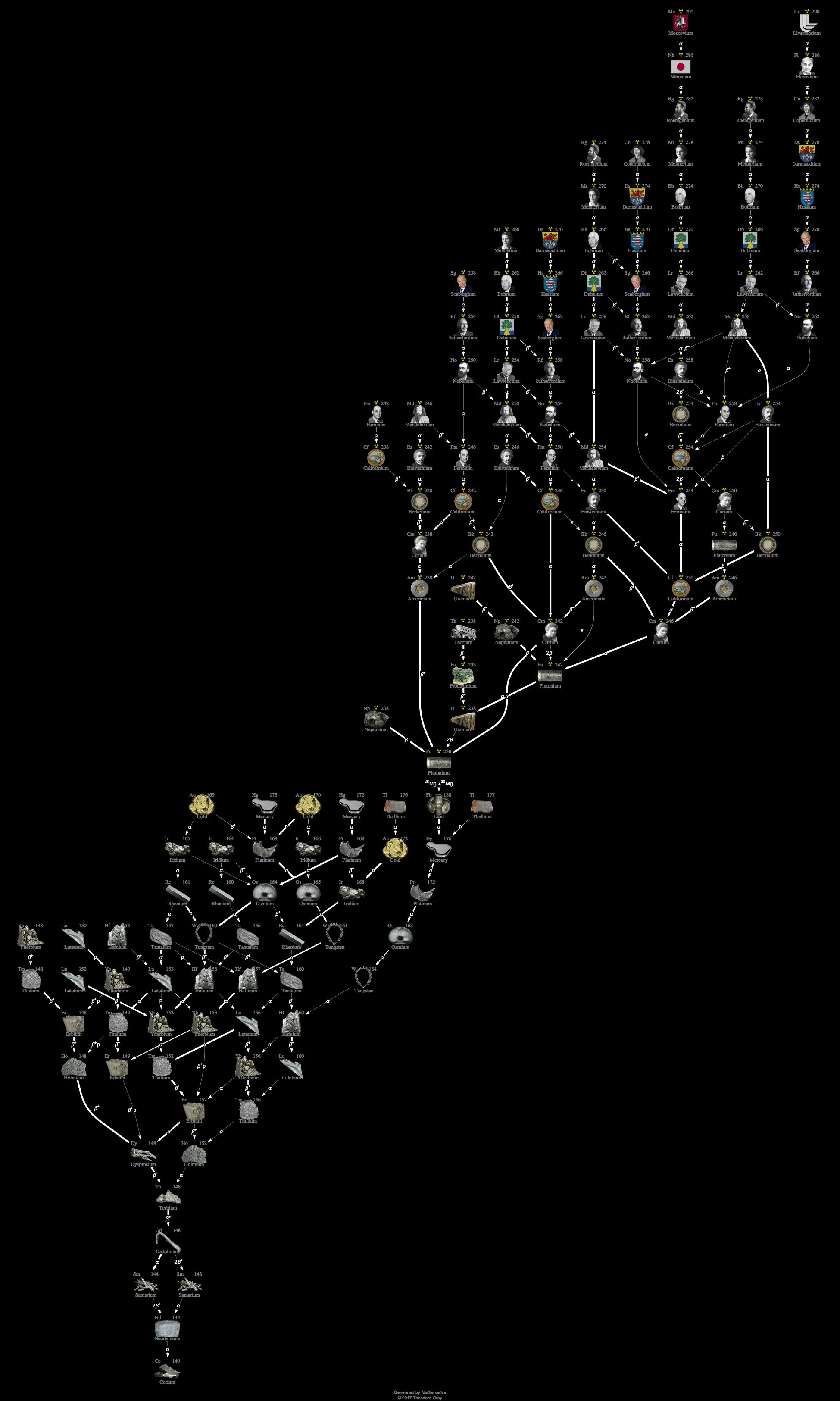 Decay Chain Image