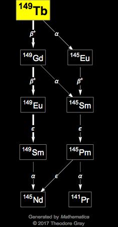 Decay Chain Image