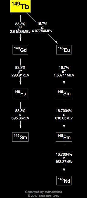 Decay Chain Image