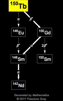 Decay Chain Image