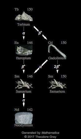 Decay Chain Image