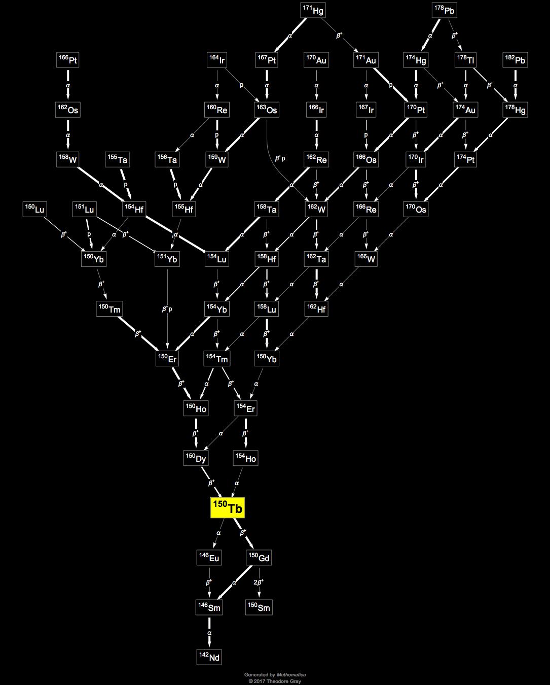 Decay Chain Image