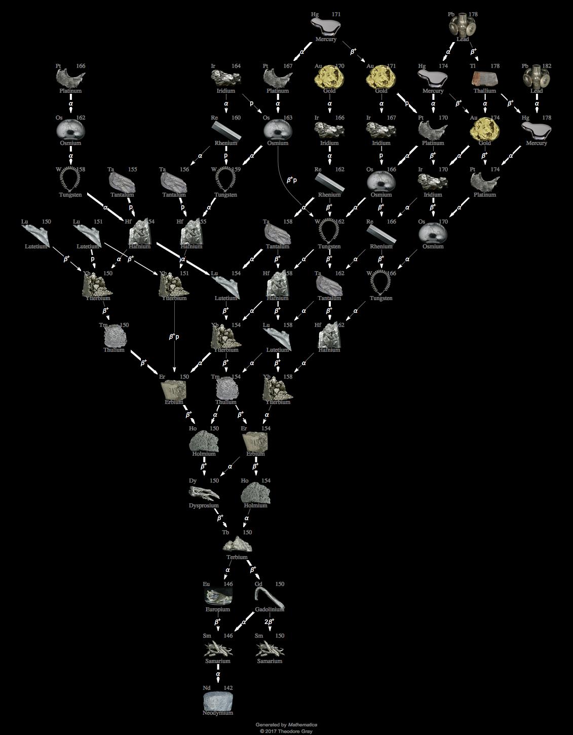 Decay Chain Image