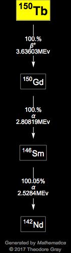 Decay Chain Image