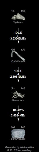 Decay Chain Image