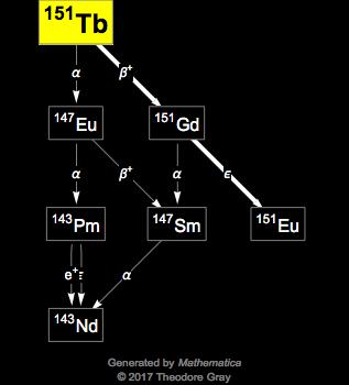 Decay Chain Image