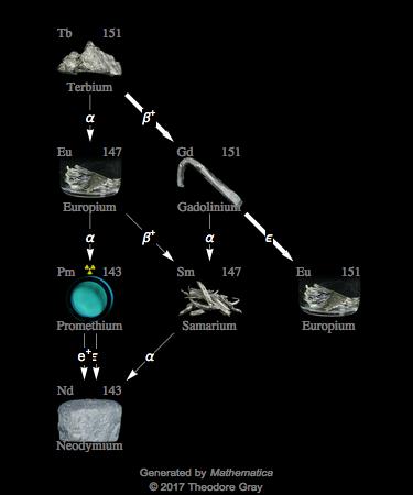 Decay Chain Image