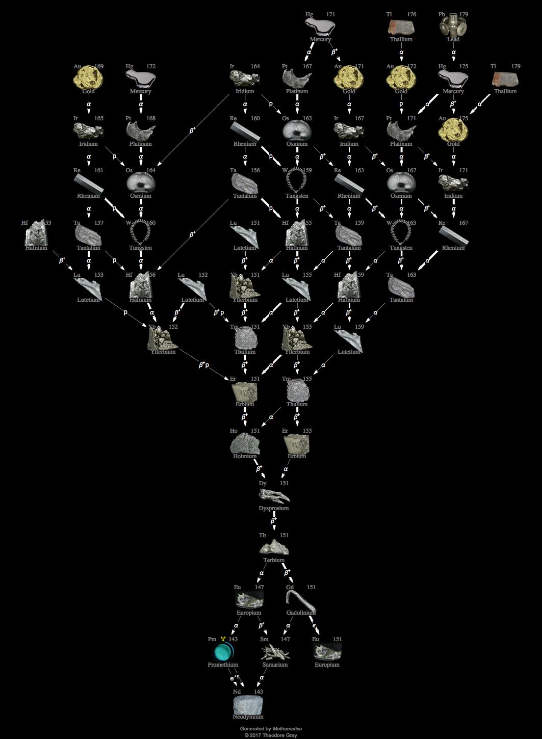 Decay Chain Image