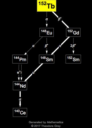 Decay Chain Image