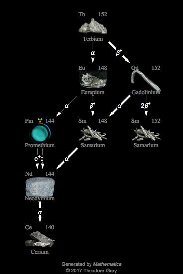 Decay Chain Image