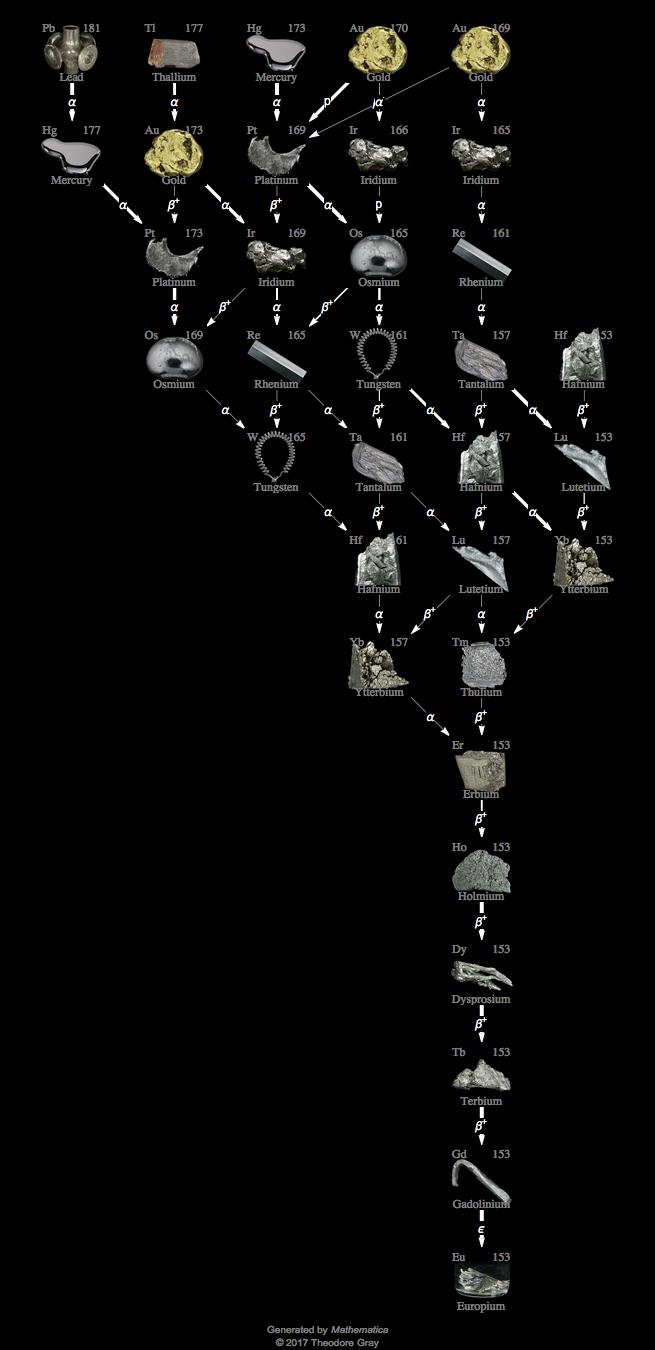 Decay Chain Image