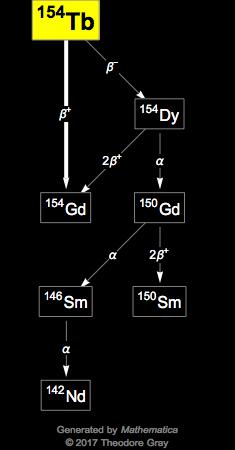 Decay Chain Image