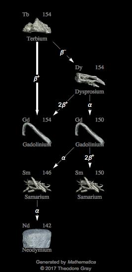 Decay Chain Image