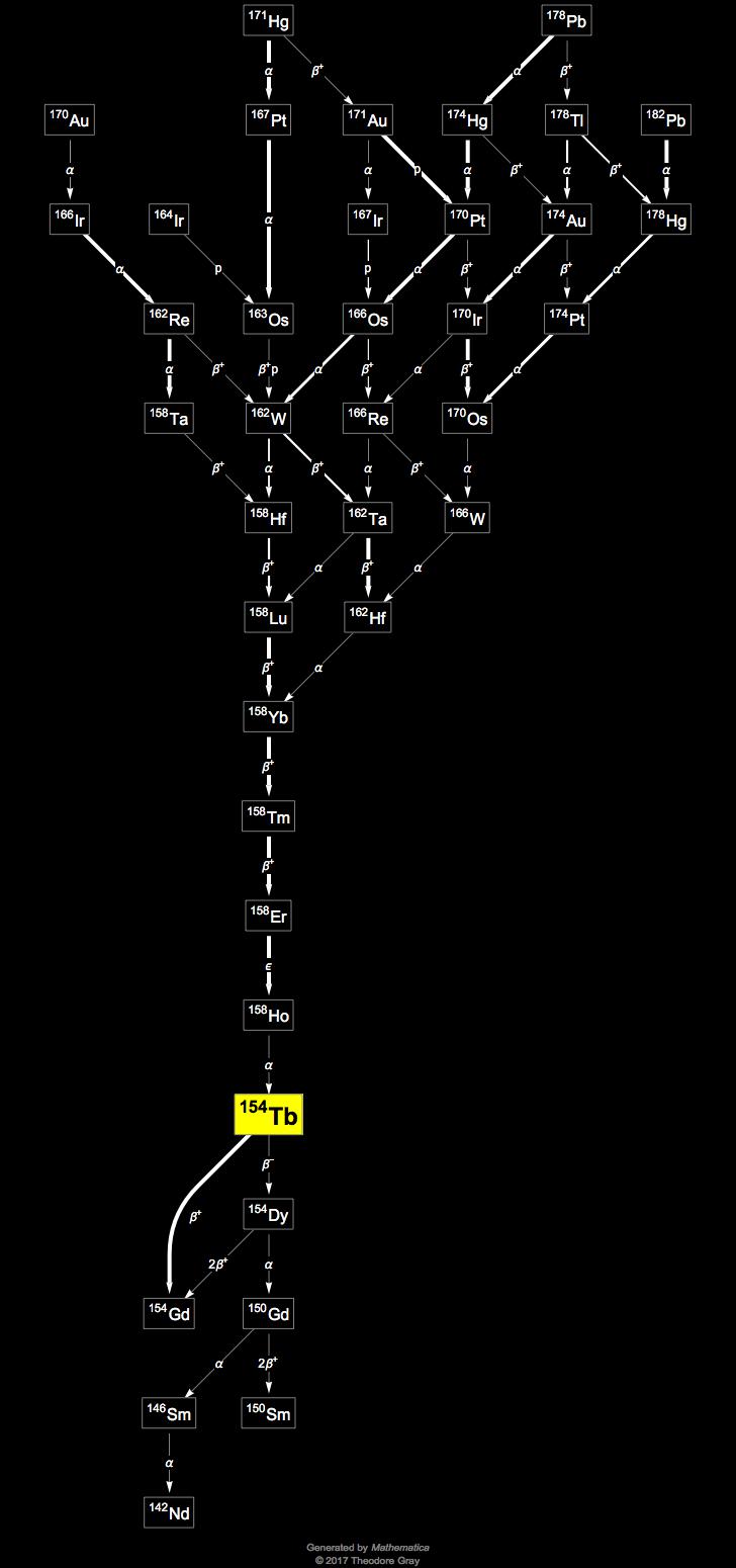 Decay Chain Image