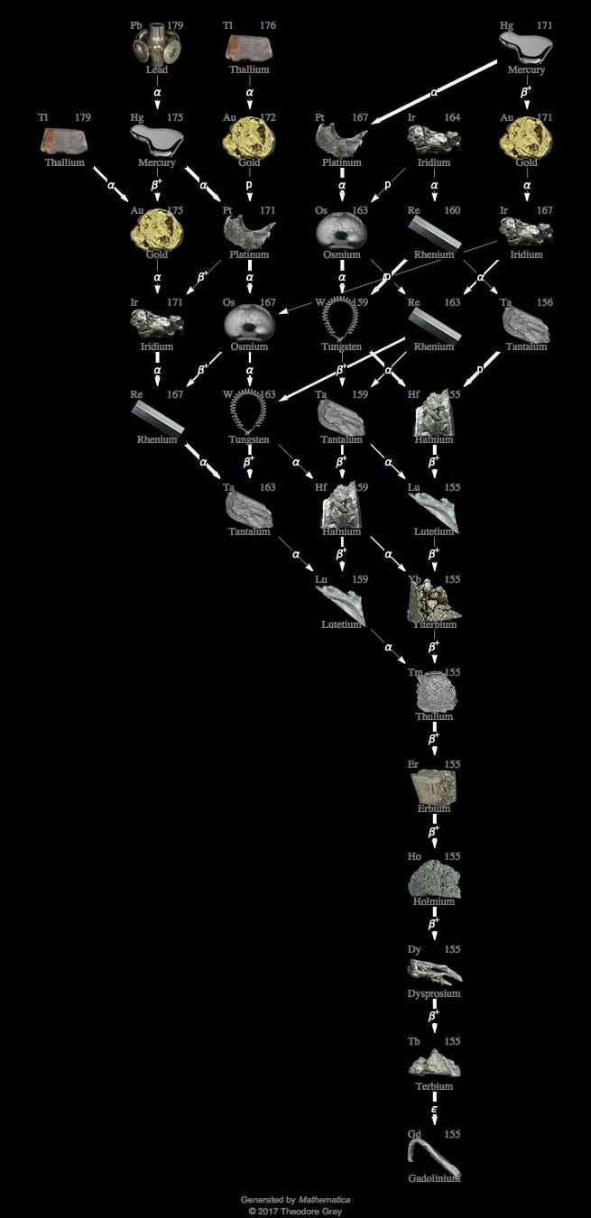 Decay Chain Image