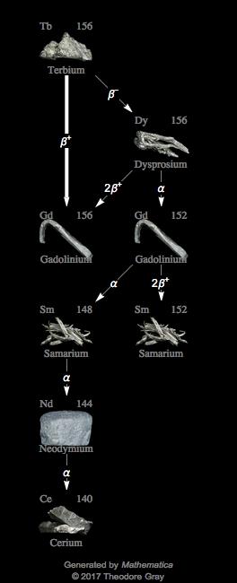 Decay Chain Image