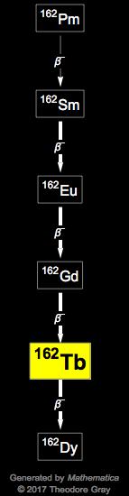 Decay Chain Image