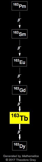 Decay Chain Image