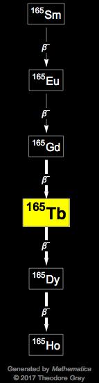 Decay Chain Image