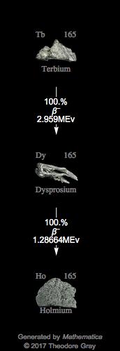 Decay Chain Image
