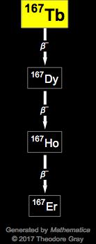 Decay Chain Image