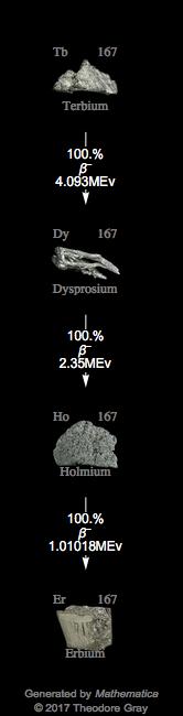 Decay Chain Image