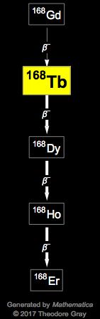 Decay Chain Image