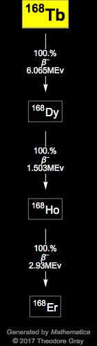 Decay Chain Image