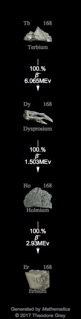 Decay Chain Image