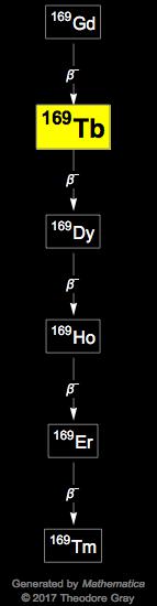 Decay Chain Image