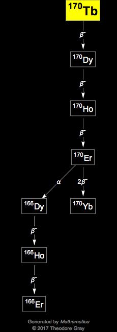 Decay Chain Image