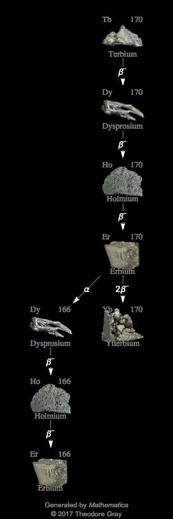 Decay Chain Image