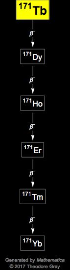 Decay Chain Image