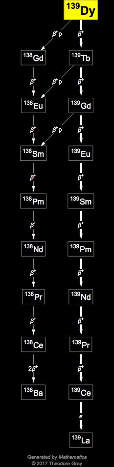 Decay Chain Image