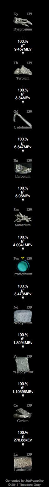 Decay Chain Image