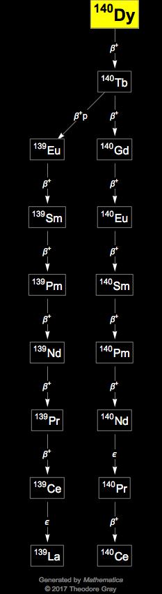 Decay Chain Image