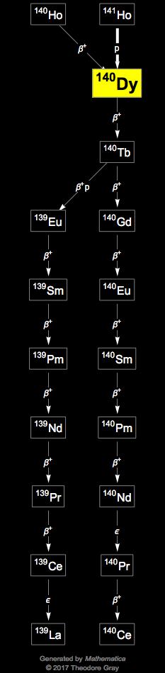 Decay Chain Image