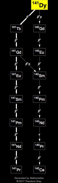 Decay Chain Image