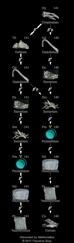 Decay Chain Image