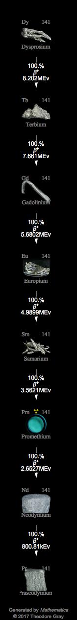 Decay Chain Image
