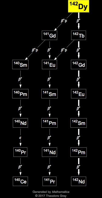 Decay Chain Image