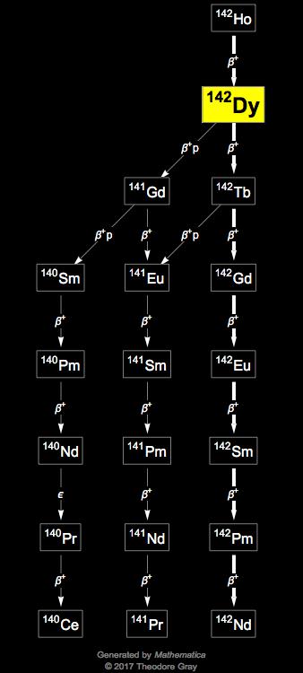 Decay Chain Image