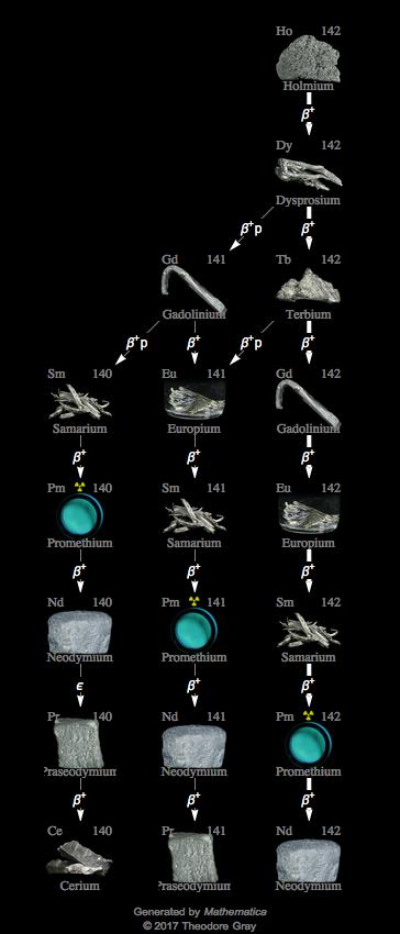 Decay Chain Image