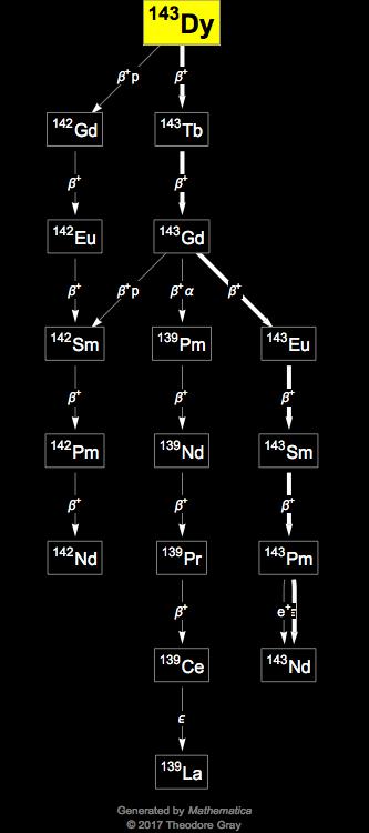 Decay Chain Image