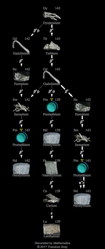 Decay Chain Image