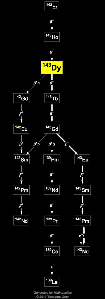 Decay Chain Image