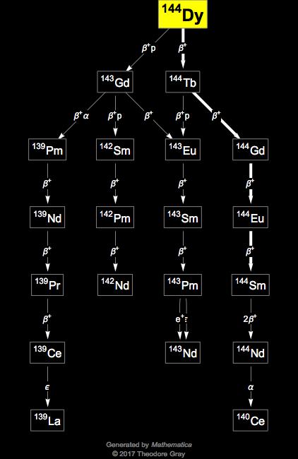 Decay Chain Image